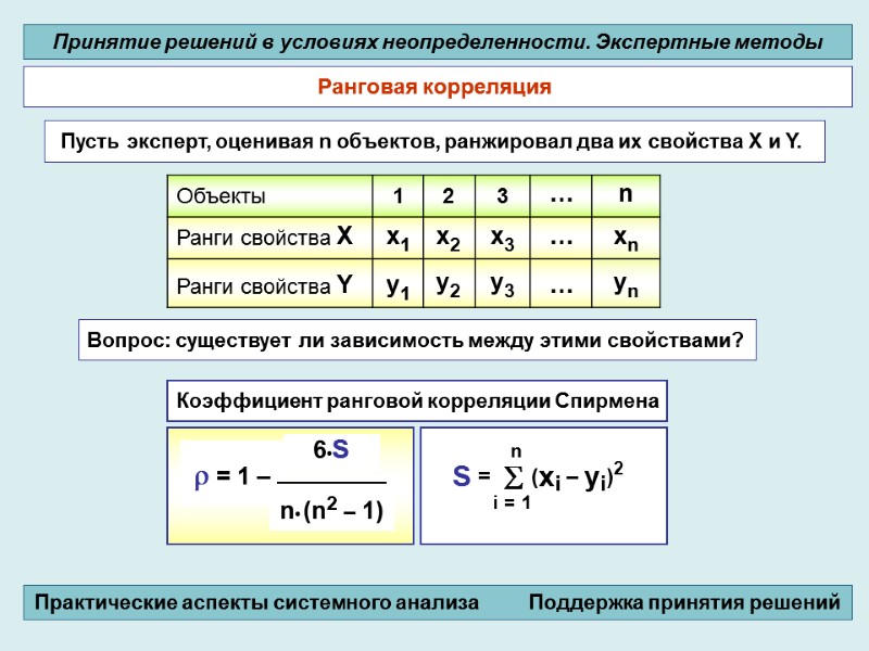 Коэффициент ранговой корреляции Спирмена          